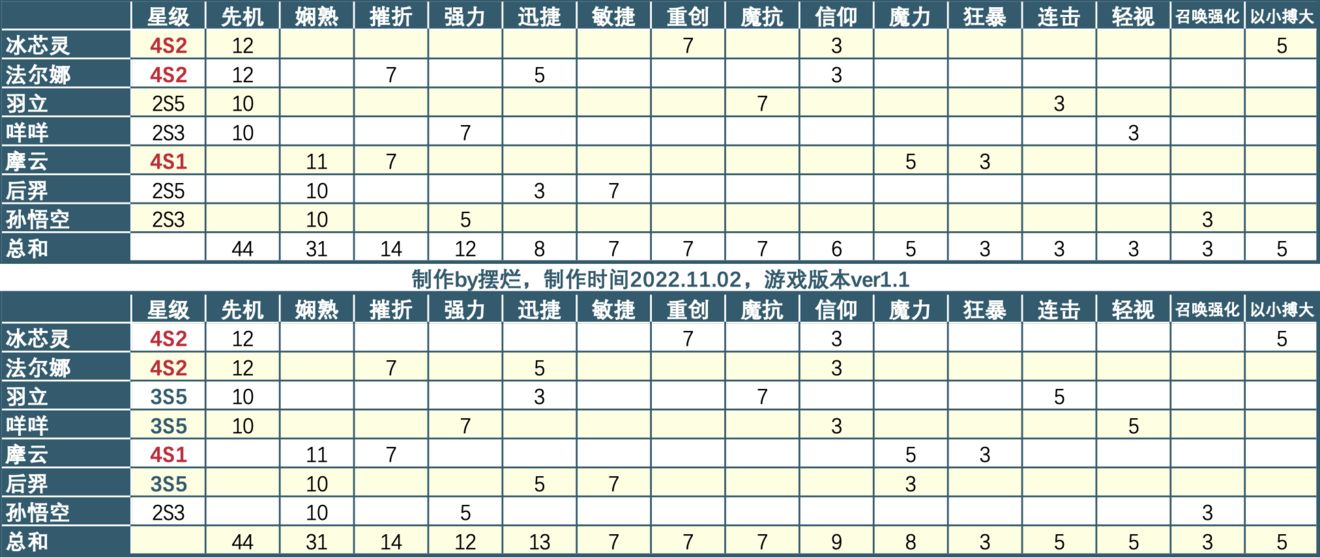 召唤与合成2连携777达成方法详情-召唤与合成2连携777达成方法介绍