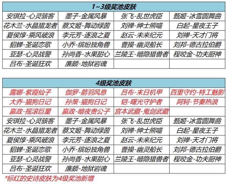 王者荣耀流光耀时史诗皮肤一共有哪些-皮肤奖池刷新技巧分享