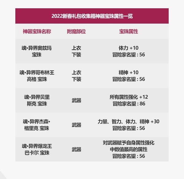 DNF2022春节收集箱宝珠及收集箱属性详解 DNF2022春节收集箱宝珠及收集箱属性详解