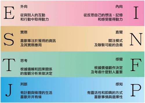 mbti测试